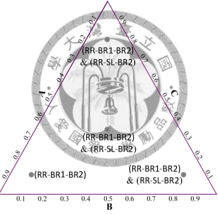 Fig. 2.5-1 Results of RGA and CN for DWCL of ESI>1 