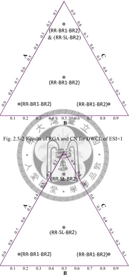 Fig. 2.5-2 Results of RGA and CN for DWCL of ESI=1 