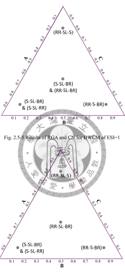 Fig. 2.5-5 Results of RGA and CN for DWCM of ESI=1 