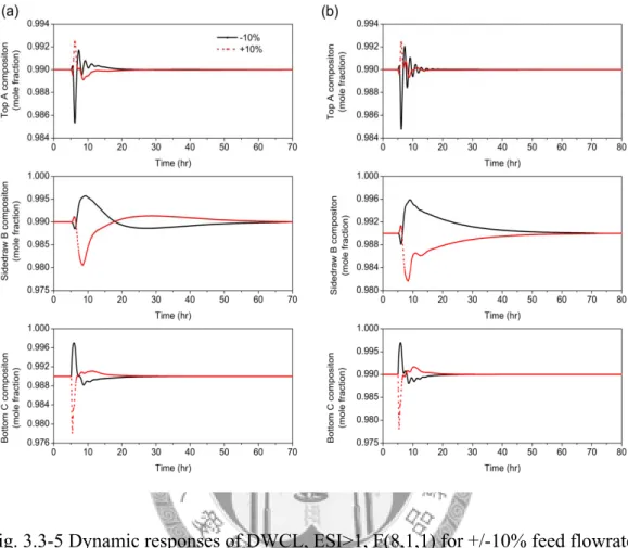 Fig. 3.3-5 Dynamic responses of DWCL, ESI>1, F(8,1,1) for +/-10% feed flowrate  disturbances