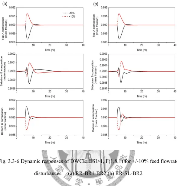 Fig. 3.3-6 Dynamic responses of DWCL, ESI>1, F(1,8,1) for +/-10% feed flowrate  disturbances