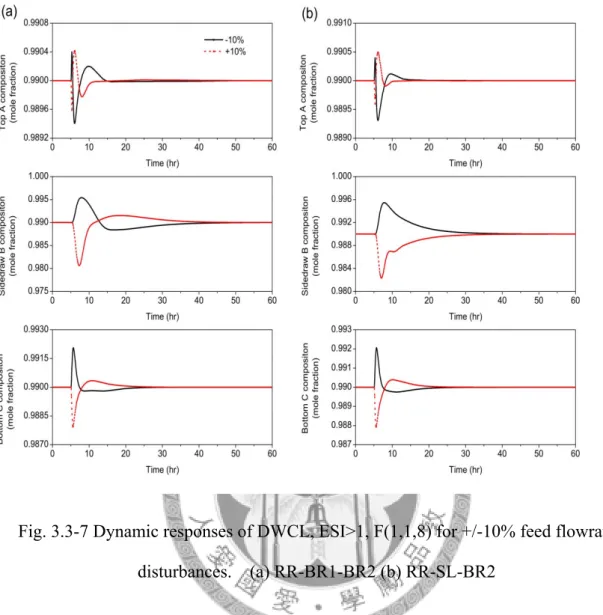 Fig. 3.3-7 Dynamic responses of DWCL, ESI>1, F(1,1,8) for +/-10% feed flowrate  disturbances
