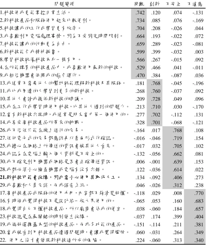 表 9  科技準備度問卷轉軸後之成份矩陣 問題變項  樂觀 創新  不安全  不適應 1.科技使我更能掌控日常生活。  .742 .120  .074  -.131 2.新科技產品和服務使用起來比較便利。  .734 .085  .076  -.169 5.科技讓我的工作或學習更有效率。  .704 .208  -.026  .044 3.我喜歡利用電腦處理事情，因為不受固定時間限制。  .664 .193  -.022  .072 7.科技能讓我的行動更為自由。  .659 .289  -.023  -.