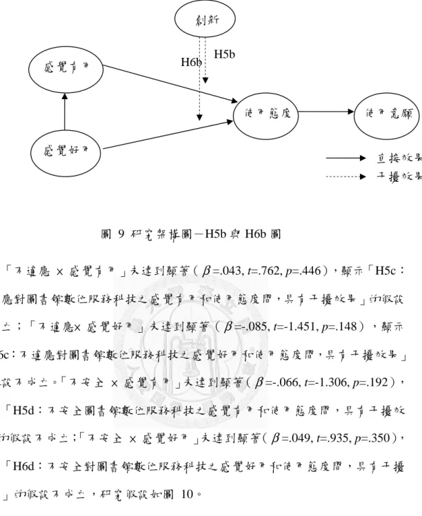 圖 9 研究架構圖－H5b 與 H6b 圖  「不適應  ×  感覺有用」未達到顯著（ β =.043, t=.762, p=.446），顯示「H5c： 不適應對圖書館數位服務科技之感覺有用和使用態度間，具有干擾效果」的假設 不成立；「不適應×  感覺好用」未達到顯著（ β =-.085, t=-1.451, p=.148），顯示 「H6c：不適應對圖書館數位服務科技之感覺好用和使用態度間，具有干擾效果」 的假設不成立。「不安全  ×  感覺有用」未達到顯著（ β =-.066, t=-1.306, p=.