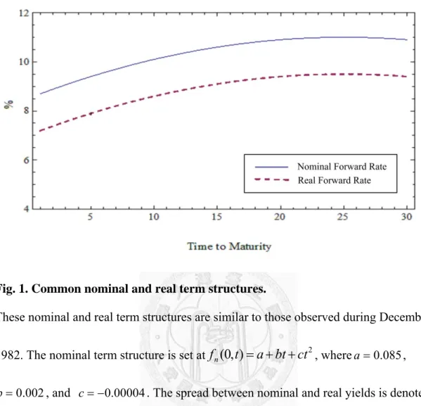 Fig. 1. Common nominal and real term structures. 