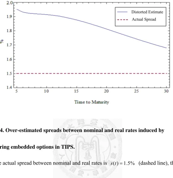 Fig. 4. Over-estimated spreads between nominal and real rates induced by 