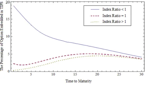Fig. 5. The percentages of options embedded in TIPS of different index 