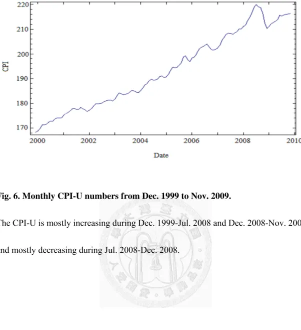 Fig. 6. Monthly CPI-U numbers from Dec. 1999 to Nov. 2009. 