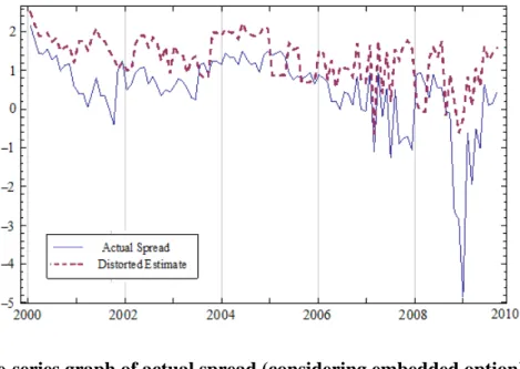 Fig. 7. The time-series graph of actual spread (considering embedded option) 