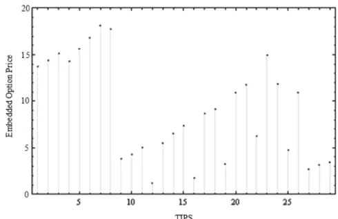 Fig. 8. The estimated price of option embedded in each TIPS 