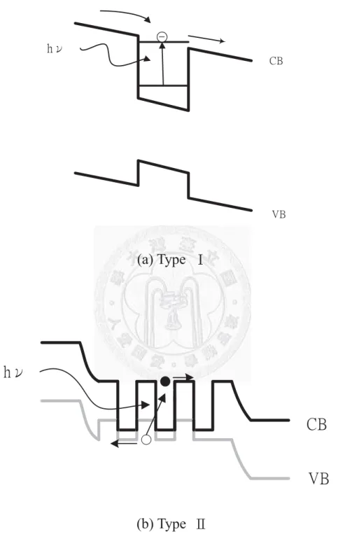 Fig. 2.2    Schematic band diagrams of type ҇and type҈ heterojunction   device. 