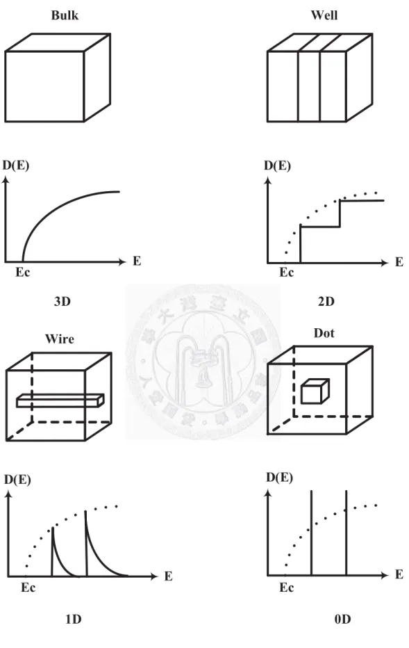 Fig. 2.3    Density of states in bulk material (3D), quantum well (2D),  quantum wire (1D), and quantum dot (0D)