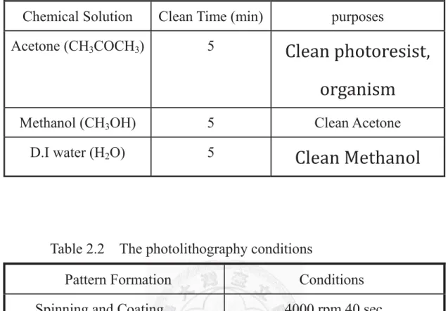 Table 2.1    Conditions and purposes of the cleaning solvent  Chemical Solution  Clean Time (min)  purposes 