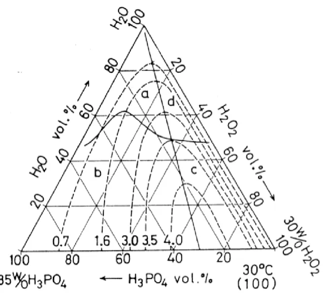 Fig. 2.6    The etching rates of different composition ratios in  H 3 PO 4 -H 2 O 2 -H 2 O system