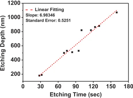 Fig. 2.7    The linear fitting of etching rate trials of H 3 PO 4 /H 2 O 2 /H 2 O: 