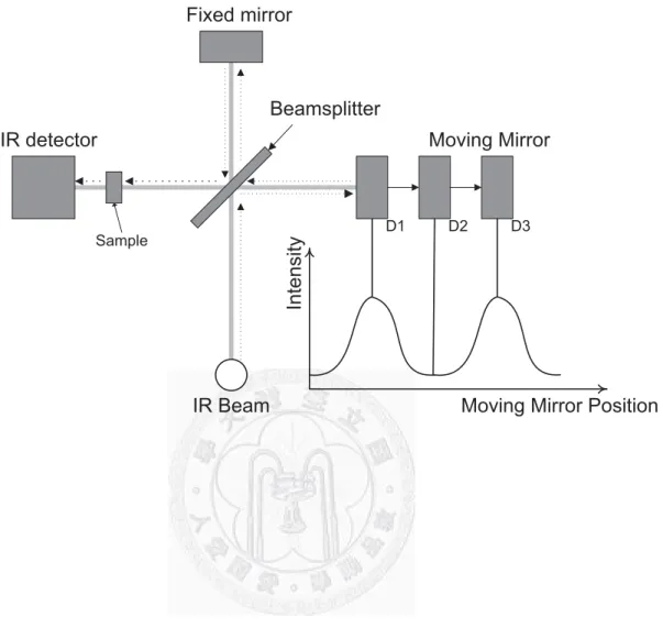 Fig. 2.10    The principle of Michelson interferometer. 