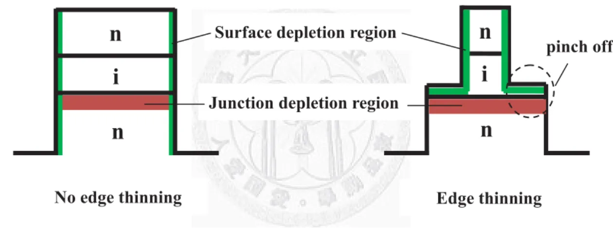 Fig. 2.13    The pinching off mechanism of edge thinning structure. 