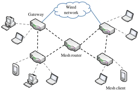 Figure 3.1: Wireless mesh networks architecture