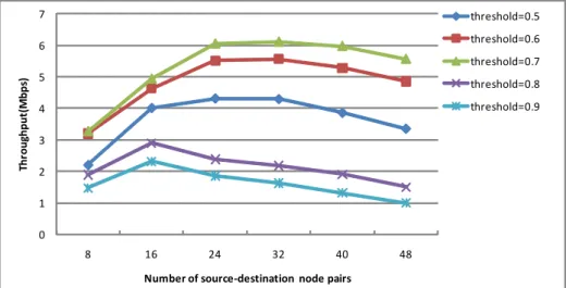 Figure 5.1: Acceptable threshold under varying numbers of nodes (data rate: 512kbps)