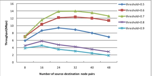 Figure 5.2: Acceptable threshold under varying numbers of nodes (data rate: 1Mbps)