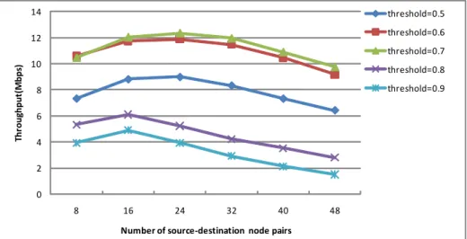 Figure 5.3: Acceptable threshold under varying numbers of nodes (data rate: 3Mbps)