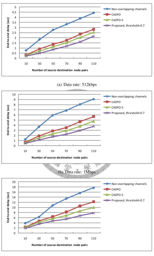 Figure 5.5: End-to-end delay under varying data rates