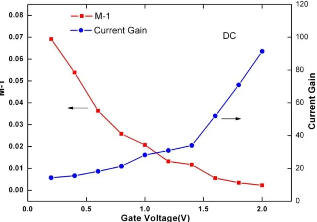 圖   2.4   在汲極電壓為 2V 的情況下， M-1 及寄生雙載子電晶體 (parasitic bipolar  transistor) 的電流增益 (current gain) 對閘極電壓之關係圖