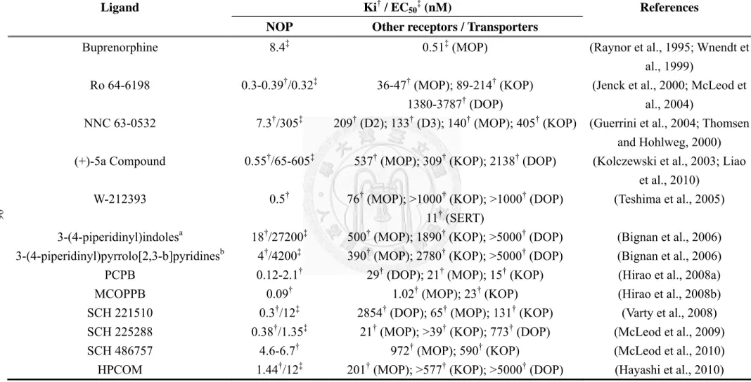 Table 2. Non-peptide NOP receptor agonists 
