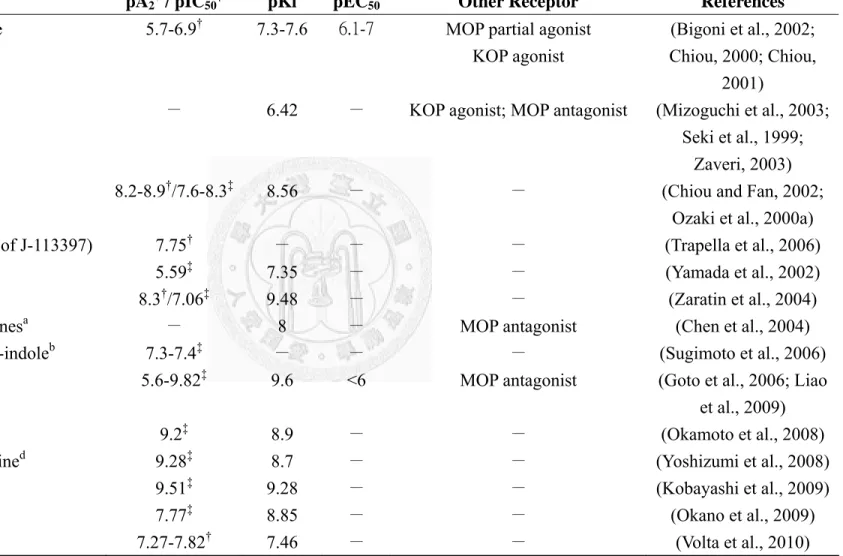 Table 4. Non-peptide NOP receptor antagonists 