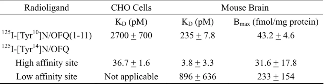 Table 5. Saturation analysis of  125 I-[Tyr 14 ]N/OFQ and  125 I-[Tyr 10 ]N/OFQ(1-11) binding  in transfected CHO cells and mouse brain 