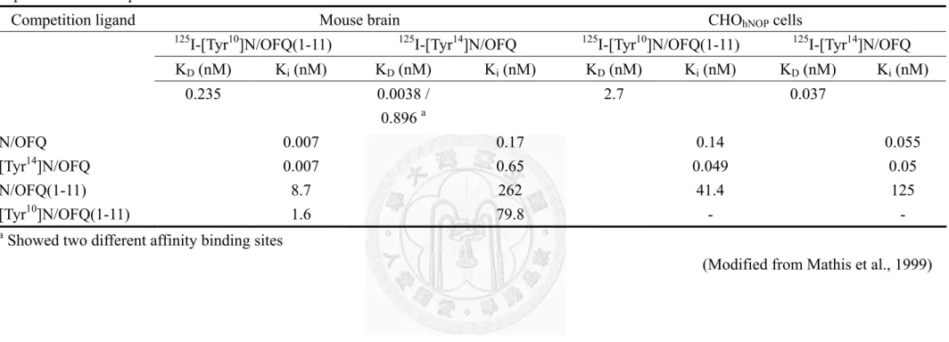Table 6. Binding affinity of N/OFQ derived peptides at  125 I-[Tyr 10 ]N/OFQ(1-11) and  125 I-[Tyr 14 ]N/OFQ binding sites in mouse brain and  expressed NOP receptors in CHO cells