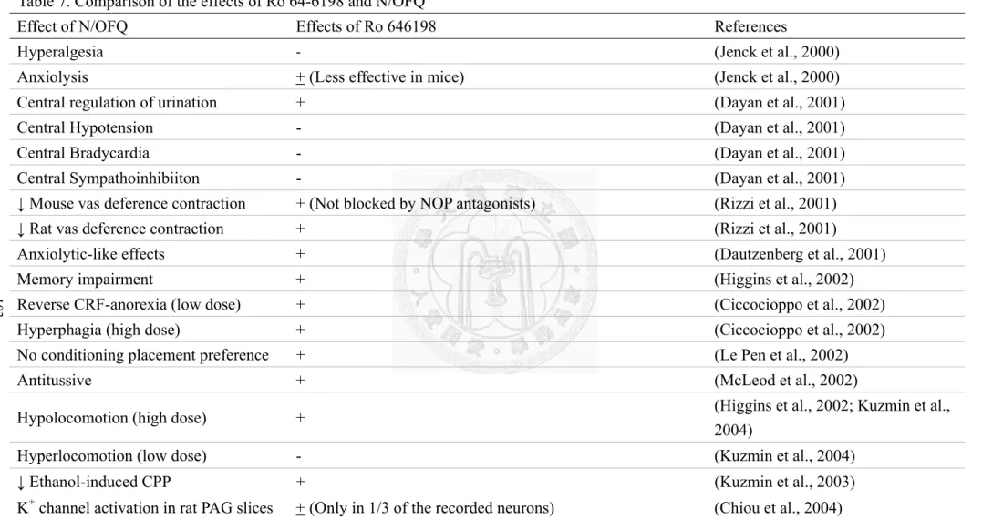 Table 7. Comparison of the effects of Ro 64-6198 and N/OFQ 