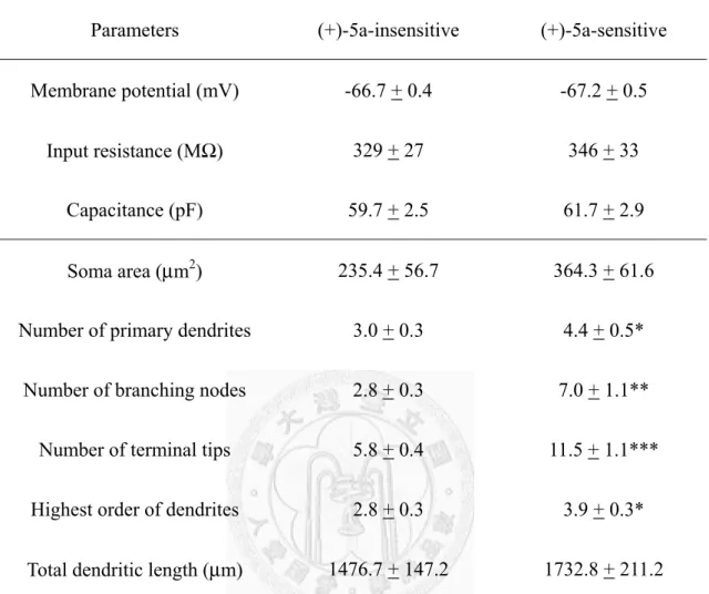 Table 8. Comparison in the electrophysiological and morphometric properties between  (+)-5a-insensitive and -sensitive neurons 