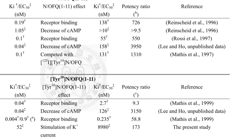 Table 9. Quantitative in vitro studies of N/OFQ(1-11) and [Tyr 10 ]N/OFQ(1-11)  N/OFQ(1-11)  Preparation N/OFQ  effect Ki †/EC 50 ‡
