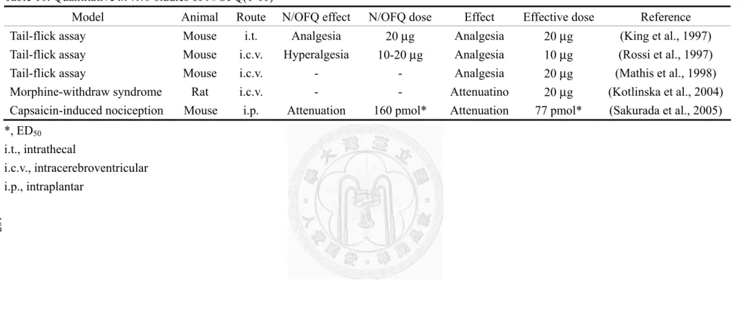 Table 10. Quantitative in vivo studies of N/OFQ(1-11) 