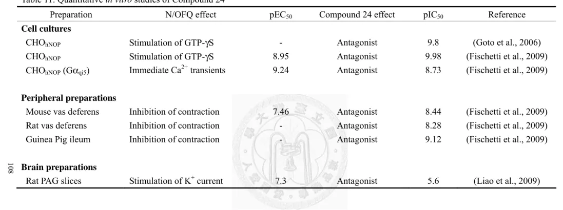Table 11. Quantitative in vitro studies of Compound 24 