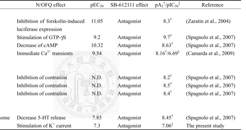 Table 12. Quantitative in vitro studies of SB-612111 