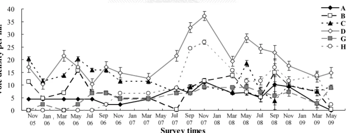 Fig.  3.Vole  density  (number  per  hectare)  at  each  sampling  plot  from  Oct.2005  to  May  2009,  estimated  with the Pradel model in Program MARK