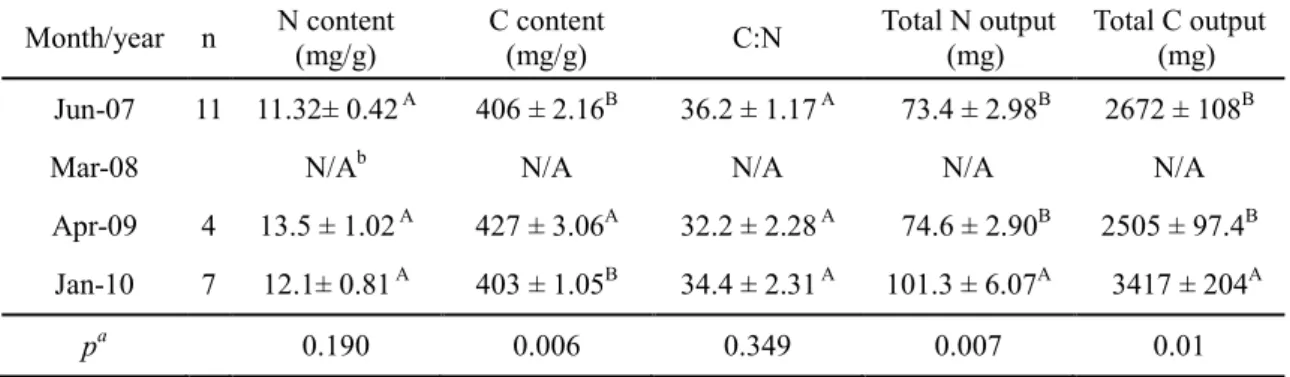 Table 3. The N and C content in vole feces (mg/g), and total N and C output of vole feces per vole  produced after 24 hrs in the laboratory