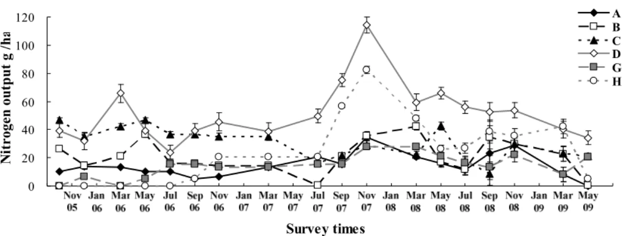 Fig. 6. Nitrogen output of voles in different months. Nitrogen output was calculated by vole density of  survey month multiplied by vole daily nitrogen output