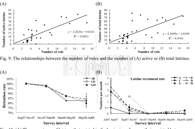 Fig. 9. The relationships between the number of voles and the number of (A) active or (B) total latrines