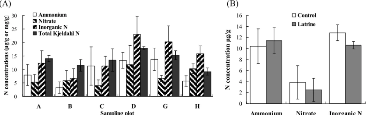 Fig.  11B).  Also,  concentrations  of  ammonium  and  inorganic  N  were  under  the 