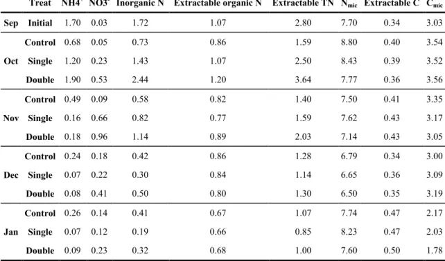 Table 5. The proportions of extractable N and C to the total N and C in field incubation on homogenized  soil