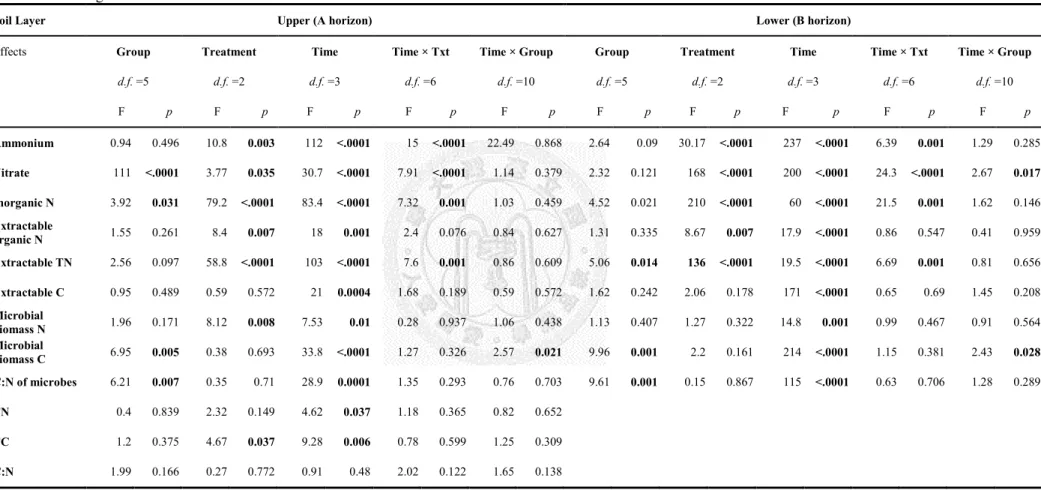 Table 6. Results of two-way randomized complete block design ANOVAs of field incubation on homogenized soil