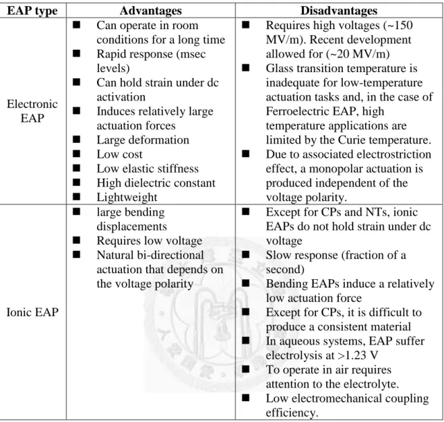 Table 1-1. Summary of the advantages and disadvantages of the two major EAP groups  [9, 14, 20, 33]