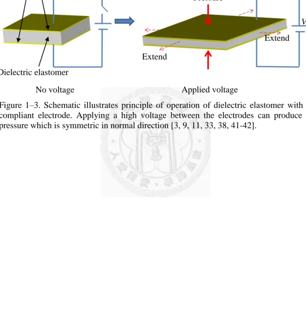 Figure  1–3.  Schematic  illustrates  principle  of  operation  of  dielectric  elastomer  with  a  compliant  electrode