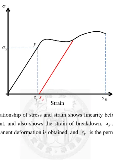 Figure  2–1. The  relationship  of stress  and strain  shows  linearity before the strain  does  not  reach  yield  point,  and  also  shows  the  strain  of  breakdown,  s R 