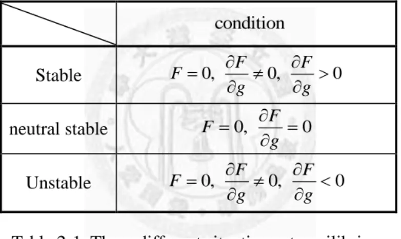 Table 2-1. Three different situations at equilibrium  According to the statement above, we reconsider equation (2