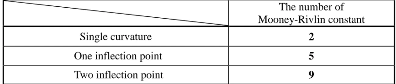 Table 2-2. The number of Mooney-Rivlin constant in three types. 