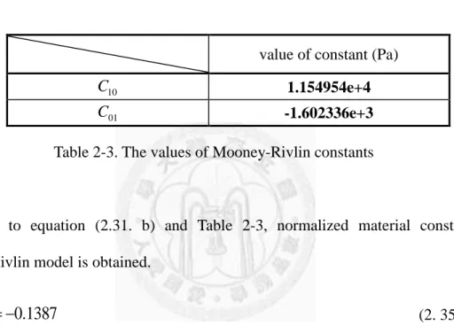 Table 2-3. The values of Mooney-Rivlin constants 